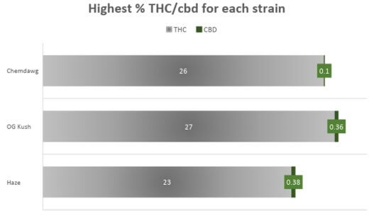 Cannabis Chemdawg Strain THC CBD
