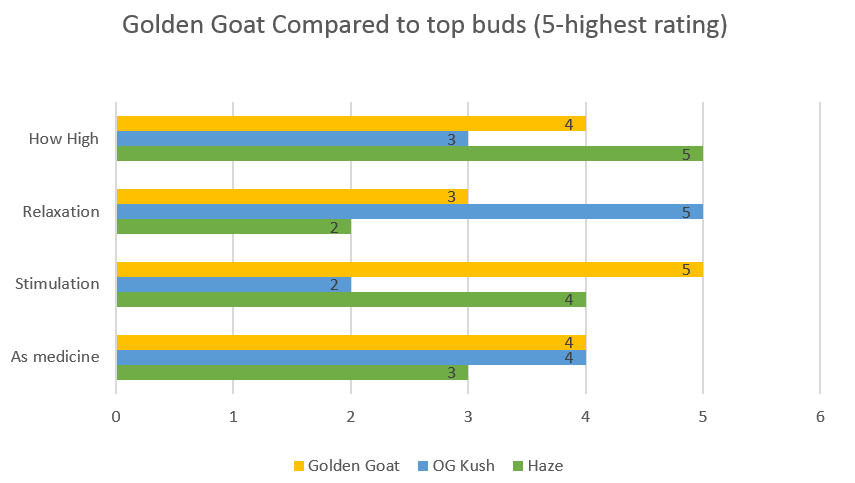 Marijuana Golden Goat strain effects