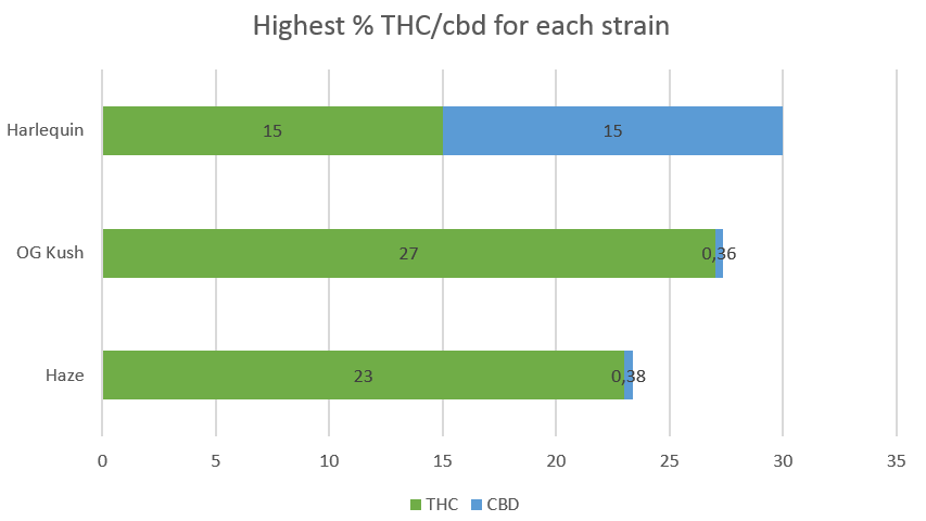 Cannabis Harlequin Strain THC CBD