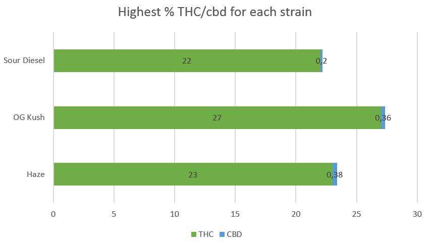 Cannabis Sour Diesel Strain THC CBD