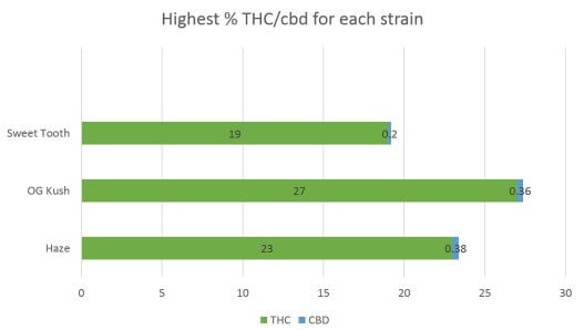 Cannabis Sweet Tooth Strain THC CBD