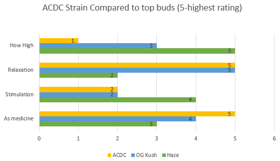 ACDC Strain effects