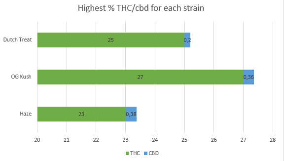Cannabis Dutch Treat THC CBD