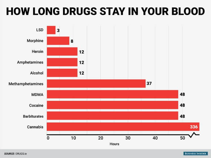 drugs in blood chart