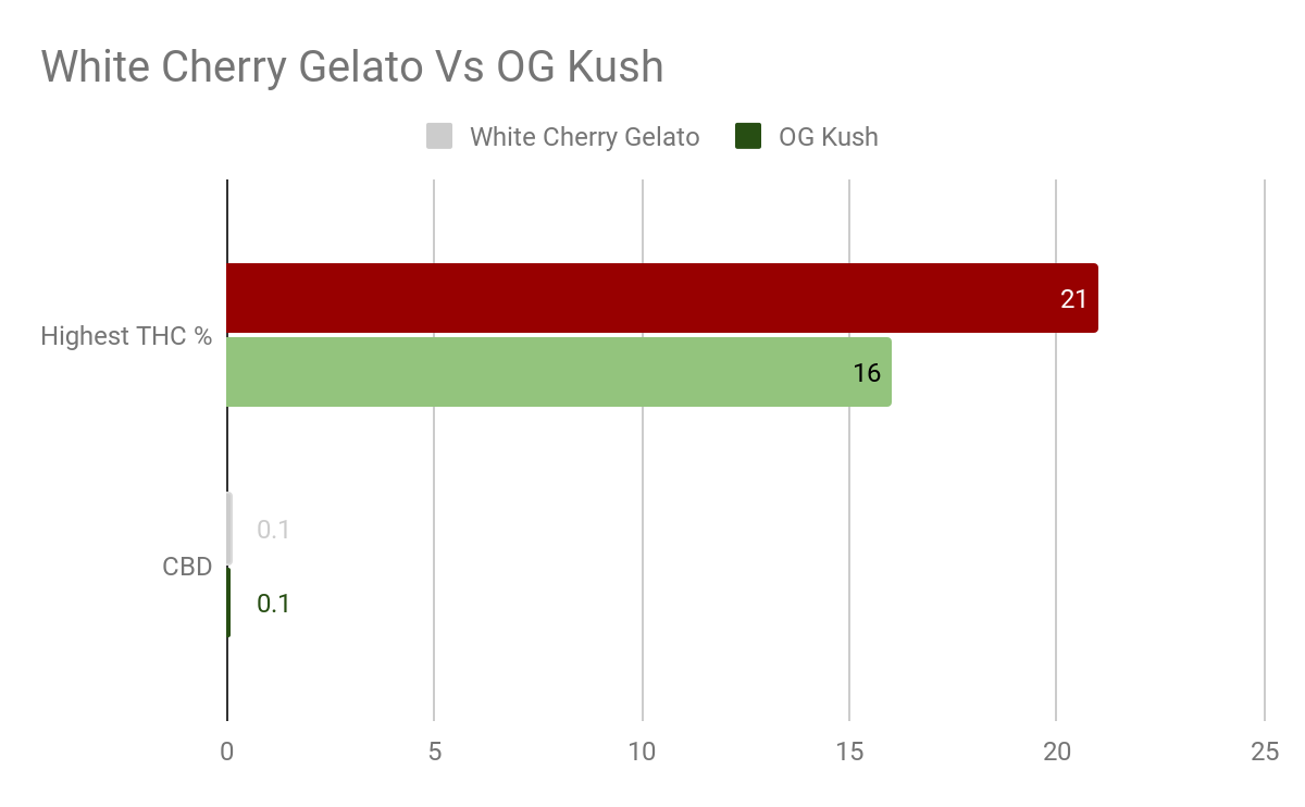 Cannabis White Cherry Gelato THC CBD